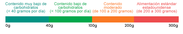 Bar showing differences between low-carb foods and high-cab foods in terms of glucose